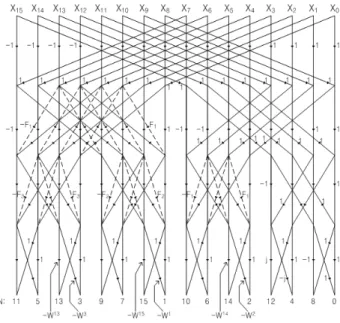 그림 1. 길이  16인  Cooley-Tukey  FFT의  신호  흐름도 Fig. 1. Signal  flow  graph  of  Cooley-Tukey  FFT,  N=16.