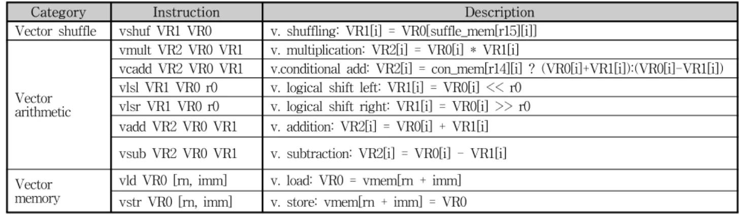 Fig. 4. Assembly  code  for  vector  data  alignment  in  Bruun's  FFT  algorithm.