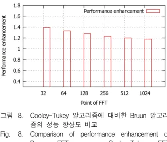 Fig. 7. Comparison  of  processing  time  between  Bruun  FFT  and  Cooley-Tukey  FFT  algorithms.