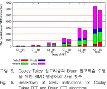 그림 9. Cooley-Tukey  알고리즘과  Bruun  알고리즘  수행 을  위한  SIMD  명령어의  사용  횟수
