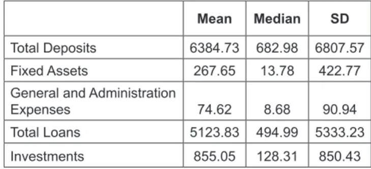 Table 1: Descriptive Statistics for the DEA Input and Output  Variable