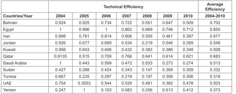 Table 2: Technical Efficiency Analysis : MENA Countries