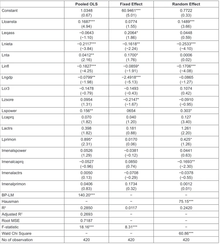 Table 3: Panel Regression Analysis: MENA Countries