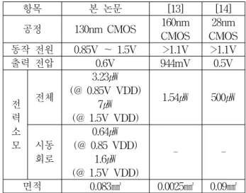 Fig. 7. DC  simulation  result  of  the  reference  generator.