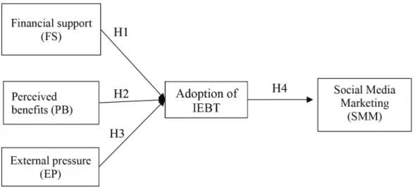 Figure 1: Theoretical Framework