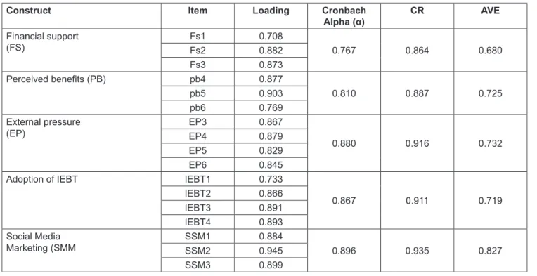 Table 3 shows the discriminant validity test where items  differentiate between constructions or measure different concepts