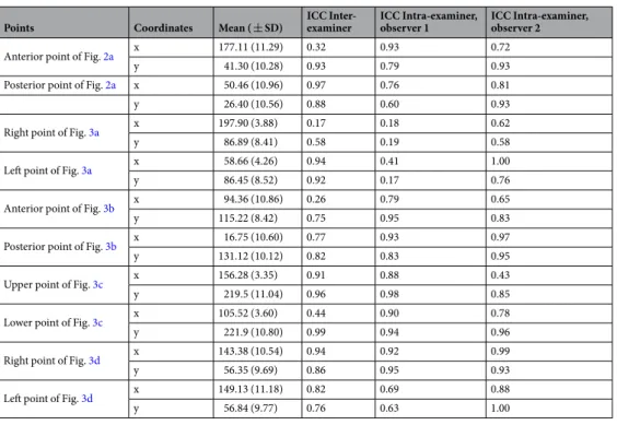 Table 2.  Coordinates and intraclass correlation coefficients of 10 points used in this study