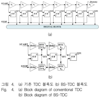 Fig. 3. (a)  DTC  symbol  (b)  DTC  schematic (c)  Waveform  of  DTC  3.  BS-TDC 기존  TDC의  디지털  블록  처리  시간을  줄이기  위해  DTC를  이용한  BS-TDC  (Binary-Search  TDC)  구조가  있으며  그림  4에  블록도를  나타냈다 [5] 