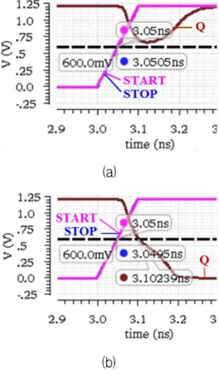 그림 8. 고속  플립플롭  시뮬레이션  결과 Fig. 8. Simulation  results  of  high  speed  flip-flop.