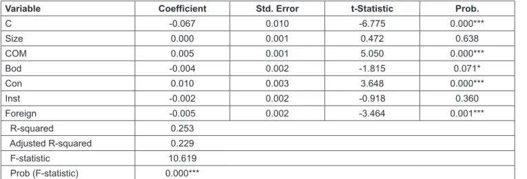 Table 4: Regression results of the first hypothesis