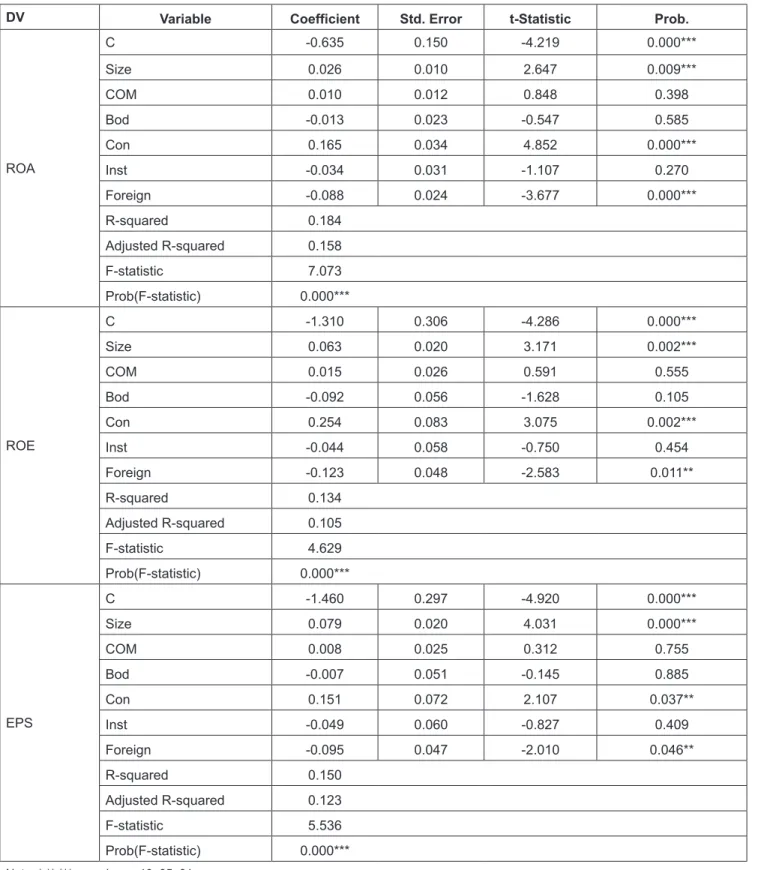 Table 6: Regression results of the third hypothesis