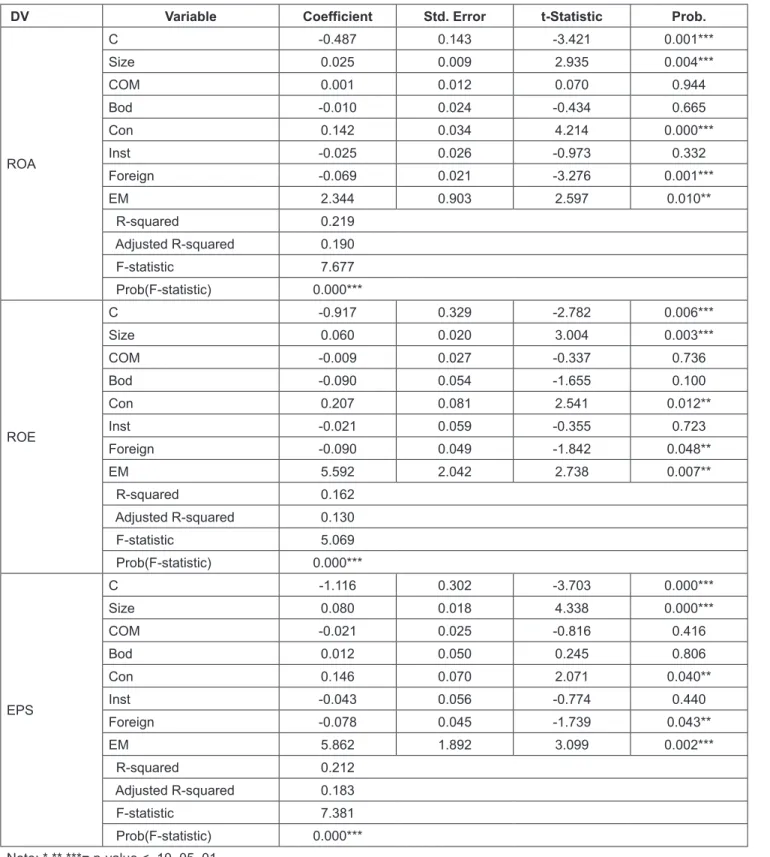 Table 7: Regression results of the fourth hypothesis