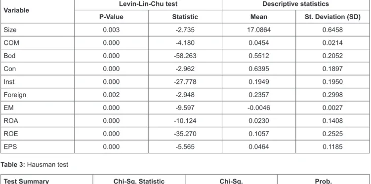 Table 3 presents the values of the Chi-Sq Statistic for  all regression models, which amounted to 11.544, 9.563,  and 12.191, respectively, with the value of Prob-value  reaching 0.073, 0.214, and 0.094 respectively