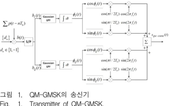 그림 1. QM-GMSK의  송신기 Fig. 1. Transmitter  of  QM-GMSK. NRZ(Non-Return  to  Zero)  부호화된  정보  데이터  신호 가  송신기에  입력되면  직병렬변환기를  거쳐  홀수  비트 열과  짝수  비트열  신호는  각각    와    를  생성한 다