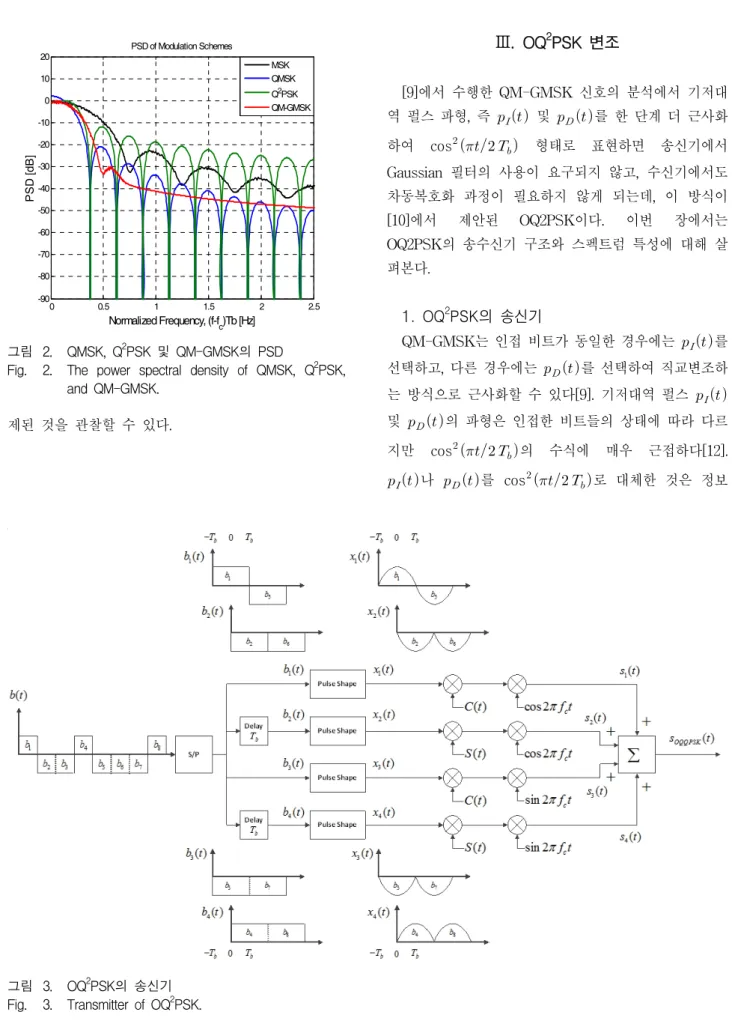 그림 3. OQ 2 PSK의  송신기 Fig. 3. Transmitter  of  OQ 2 PSK.00.51 1.5 2 2.5-90-80-70-60-50-40-30-20-1001020Normalized Frequency, (f-fc)Tb [Hz]PSD [dB]PSD of Modulation SchemesMSKQMSKQ2PSKQM-GMSK그림 2