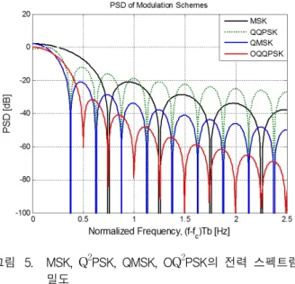 Fig. 5. The  power  spectral  density  of  MSK,  Q 2 PSK,  QMSK,  and  O Q 2 PSK.     정도  크지만  부엽의  크기가  상대적으로  가장  작으므로  스펙트럼  사용  효율은  OQ 2 PSK가  가장  우수 하다는  것을  알  수  있다