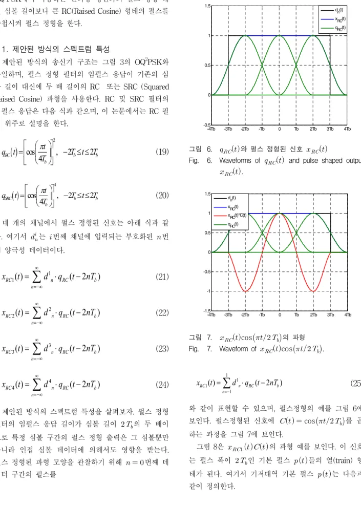 Fig. 6. Waveforms  of        and  pulse  shaped  output 