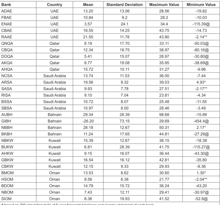 Table 2: Return on Equity (%) – Monte Carlo Simulation Results