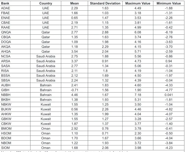 Table 3: Return on Assets (%) – Monte Carlo Simulation Results