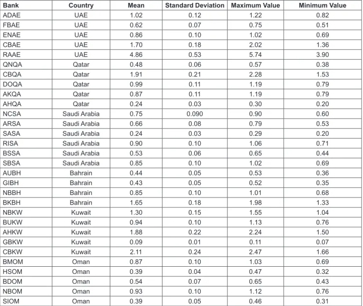 Table 4: Loan Loss Provisions to Total Assets (%) – Monte Carlo Simulation Results