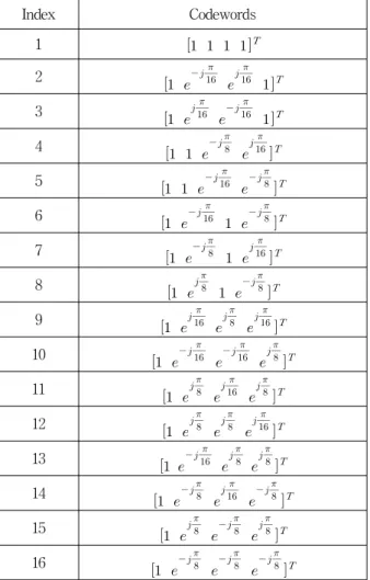 Table 1. Propose  8-PSK  differential  codebook.