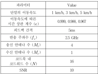 Table 3. Simulation  parameters  for  performance  analysis.