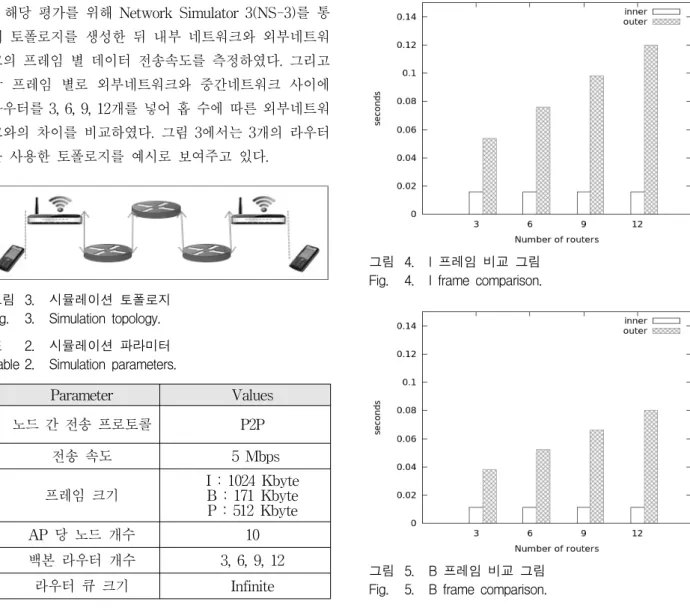 Table 2. Simulation  parameters.