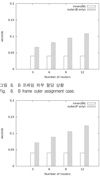 그림 6. P  프레임  비교  그림 Fig. 6. P  frame  comparison.