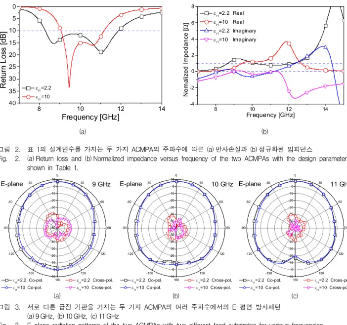 Fig. 3. E-plane  radiation  patterns  of  the  two  ACMPAs  with  two  different  feed  substrates  for  various  frequencies