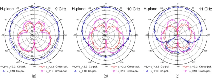Fig. 4. H-plane  radiation  patterns  of  the  two  ACMPAs  with  two  different  feed  substrates  for  various  frequencies