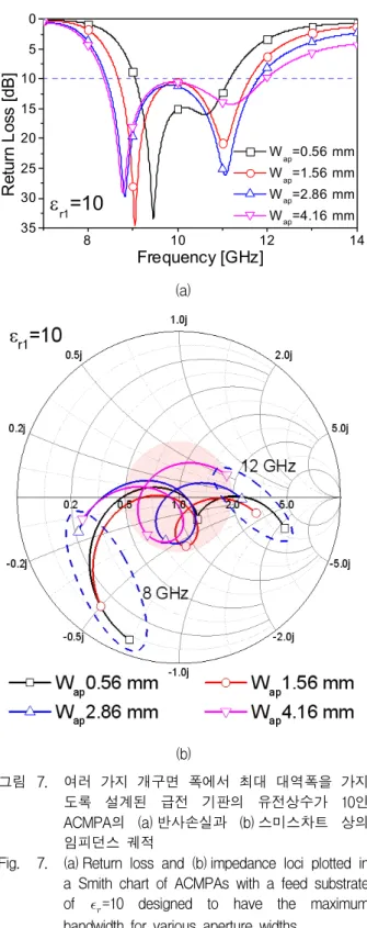 Fig. 7. (a) Return  loss  and  (b) impedance  loci  plotted  in  a  Smith  chart  of  ACMPAs  with  a  feed  substrate  of    =10  designed  to  have  the  maximum  bandwidth  for  various  aperture  widths.