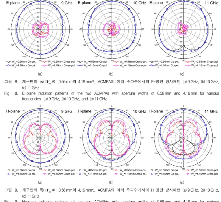 Fig 8. E-plane  radiation  patterns  of  the  two  ACMPAs  with  aperture  widths  of  0.56 mm  and  4.16 mm  for  various  frequencies