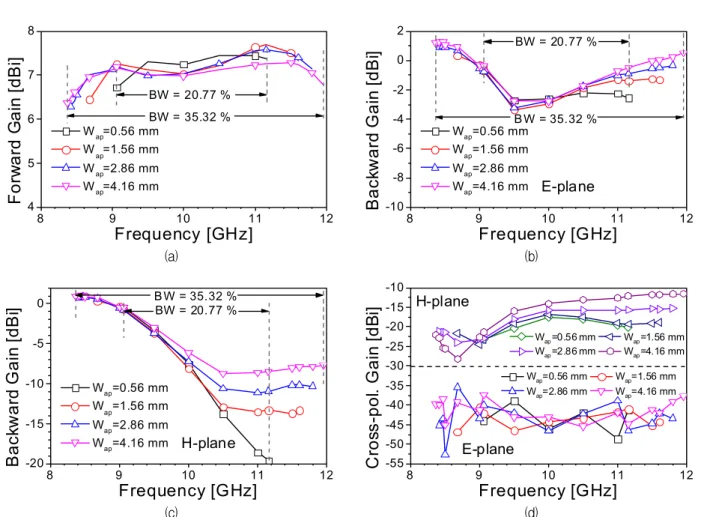 Fig. 10. Forward  gain,  backward  gain  and  cross-polarization  gain  of  ACMPAs  with  various  aperture  widths  versus  frequency
