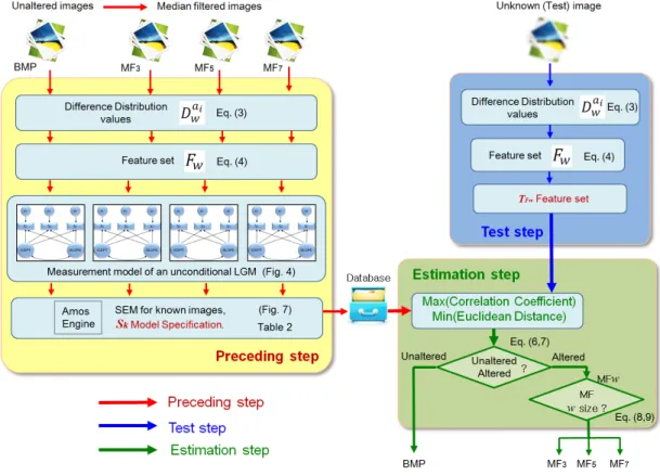 그림 5. 미디어  필터링  검출의  제안된  알고리즘 Fig. 5. The  proposed  algorithm  for  MF  detection.