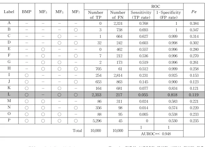 Table 3. The  k’s  combinational  table  involves  the  confusion  matrix,  ROC  and  Pe.