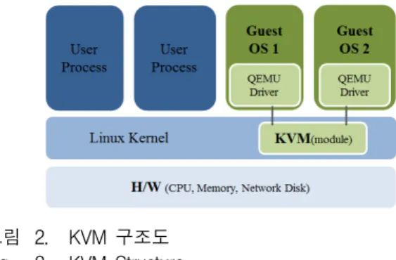그림 2. KVM  구조도 Fig. 2. KVM  Structure. 그램인  QEMU [8] 를  일부  수정한  qemu-kvm을  통해  하 드웨어를  공유한다