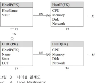 그림 8. 테이블  관계도 Fig. 8. Table  Relationship.