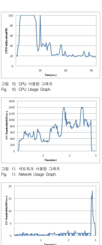 그림 10. CPU  사용량  그래프 Fig. 10. CPU  Usage  Graph.