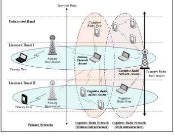 Fig. 1. Cognitive  radio  network  architecture [18] .