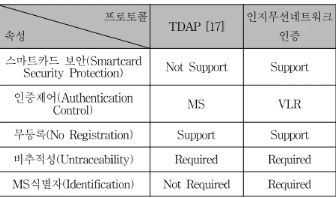 Table 2. Security  Aspects  in  Authentication  Protocol.