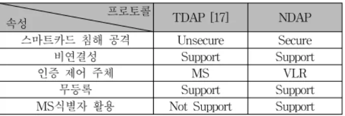 Table 3. Property  Comparisons  between  Authentication.