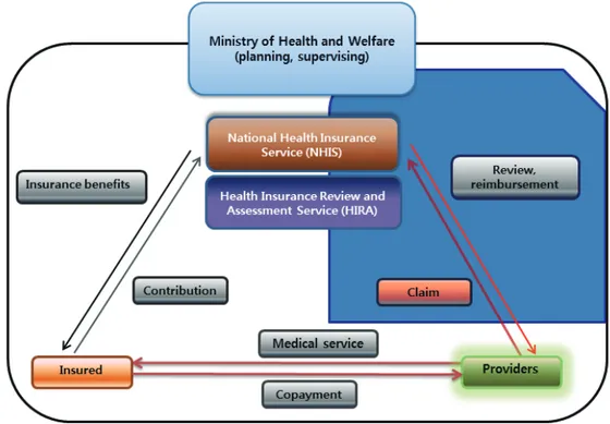 Fig. 1. Operational structure of the National Health Insurance program.