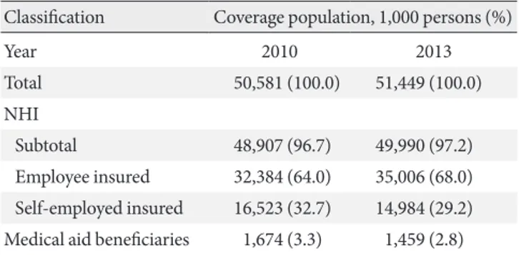 Table 1. 100% health insurance coverage for the Korean popu-