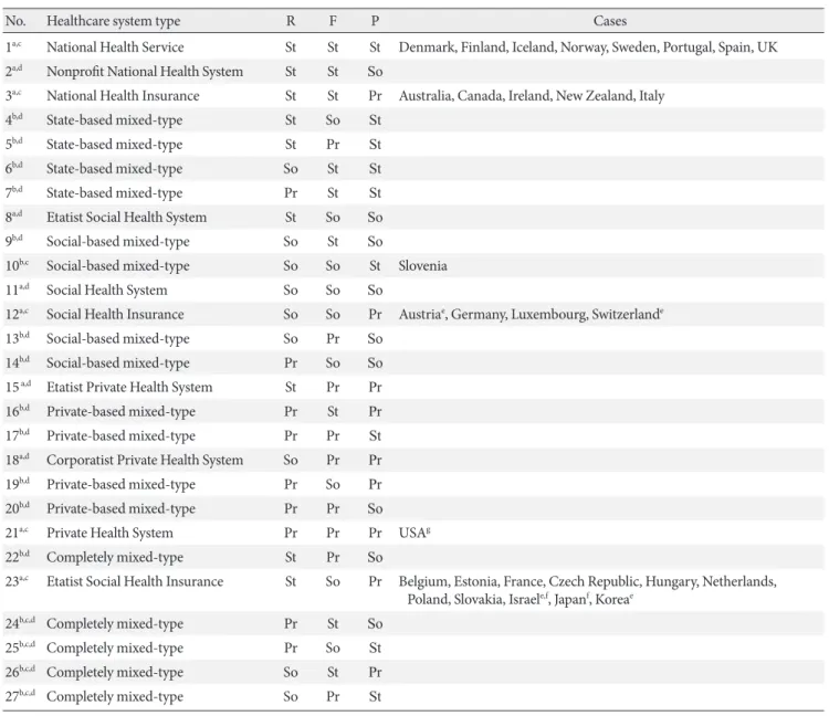 Table 4. Dispersion of OECD healthcare system