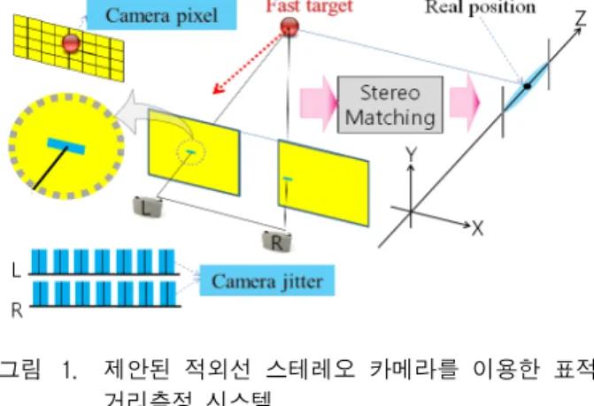 Fig. 1. The  target  distance  measurement  system  using  the  proposed  IR  stereo  camera.