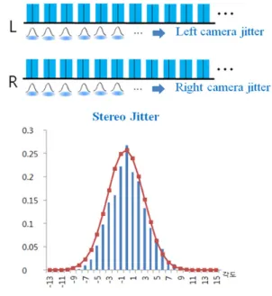 그림 4. 비냉각식  적외선  카메라의  지터  개념도 Fig. 4. Jitter  model  of  uncooled  IR  camera.