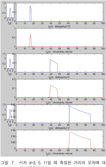Fig. 7. For  the  disparity  values  d=3,  5,  11,  the  probability  density  function         ∗   .