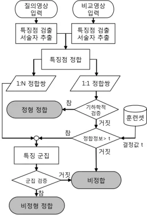 Fig. 1. Flowchart  of  proposed  image  matching  system.