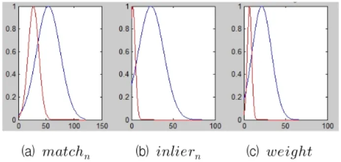 Fig. 4. Gaussian  distribution  model  of  non-rigid  and  non-matching-pair  information