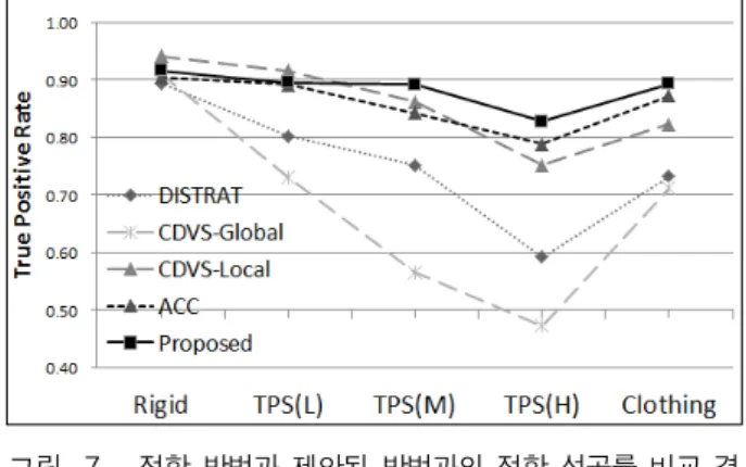 Fig. 7. TPR  comparison  of  proposed  matching  method  and  existing  method.